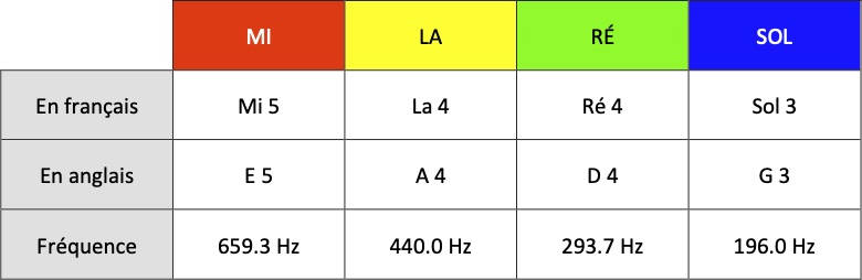 Tableau des cordes du violon, incluant les fréquences en Hertz. La corde de Mi aussi désignée Mi5 ou E5 à 659.3 Hz. La corde de La aussi désignée La4 ou A4 aussi appelée La universel à 440 Hz. La corde de Ré aussi désignée Ré4 ou D4 à 293.7 Hz. La corde de Sol aussi désignée Sol3 ou G3 à 196 Hz;