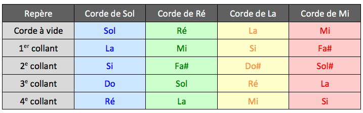 Tableau des notes avec collants