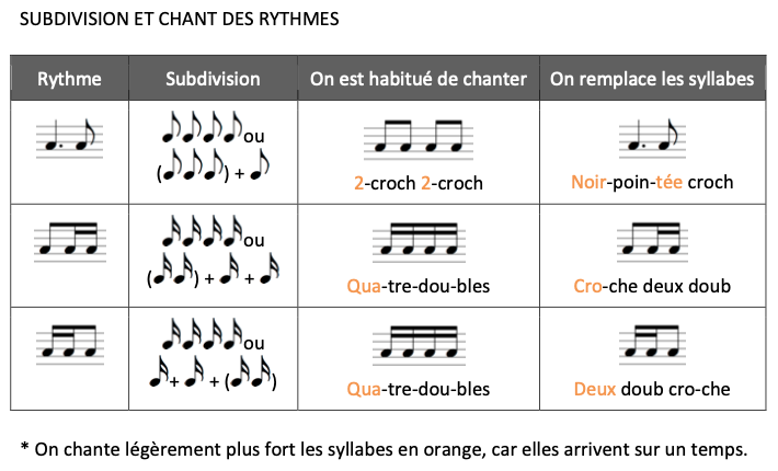 Quelques exemples de subdivision en 5 étapes faciles pour comprendre et lire tous les rythmes