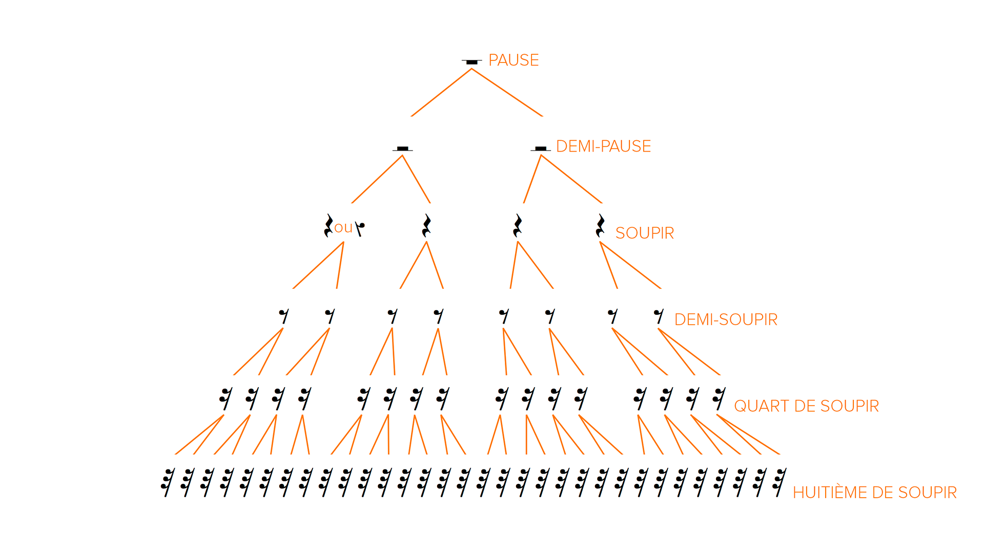 Tableau des figures de notes en musique, leur rapport de durée et les figures de silences correspondantes