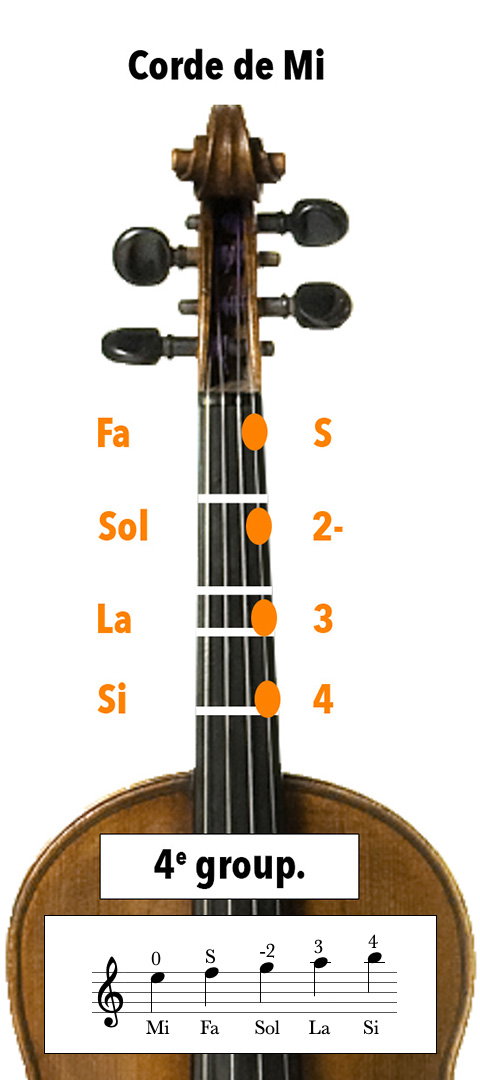 Doigtés au violon sur la corde de mi avec aucun dièse ou bémol à l'armature, en Do majeur ou La mineur