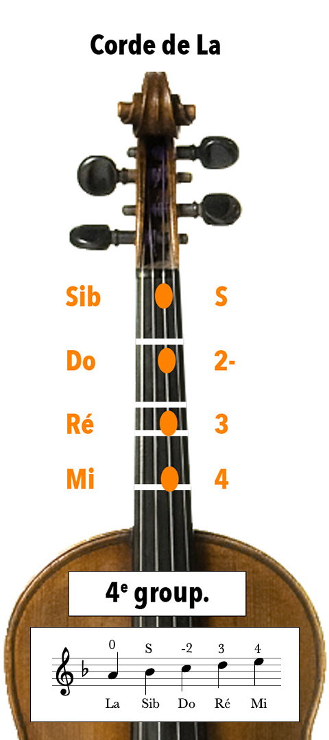 Doigtés au violon sur la corde de la avec 1 bémol à l'armature, en Fa majeur ou Ré mineur