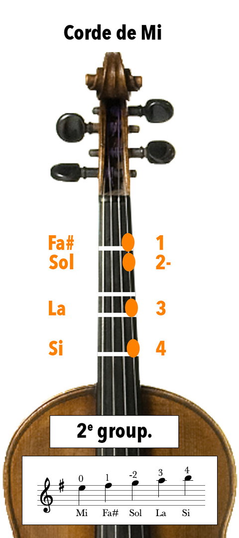 Doigtés au violon sur la corde de mi avec 1 dièses à l'armature, en Sol majeur ou Mi mineur
