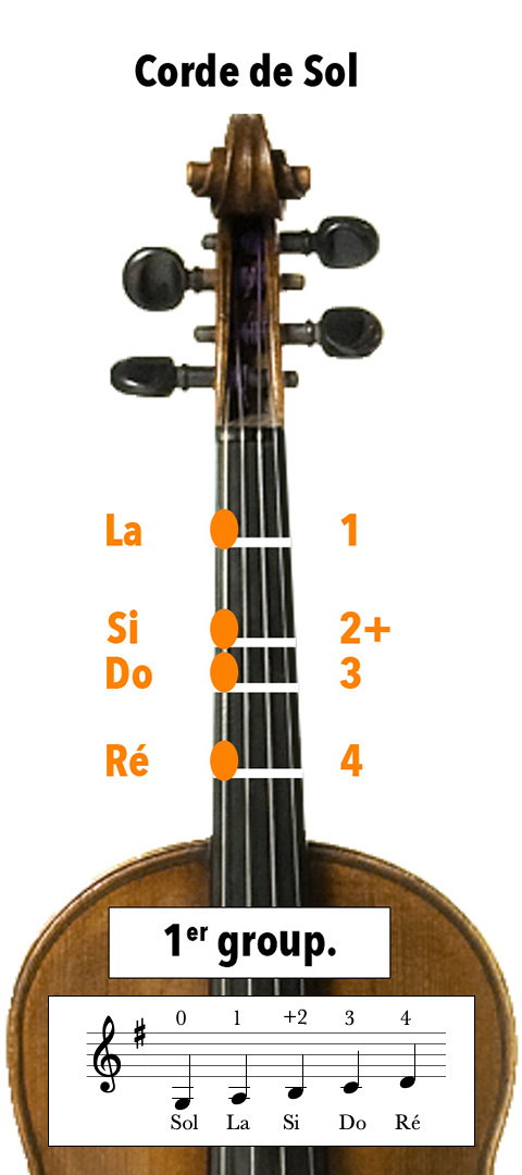 Doigtés au violon sur la corde de sol avec 1 dièses à l'armature, en Sol majeur ou Mi mineur