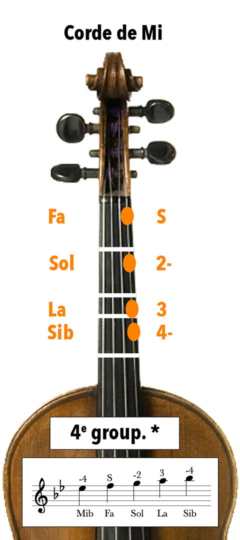 Doigtés au violon sur la corde de mi avec 2 bémols à l'armature, en Sib majeur ou Sol mineur