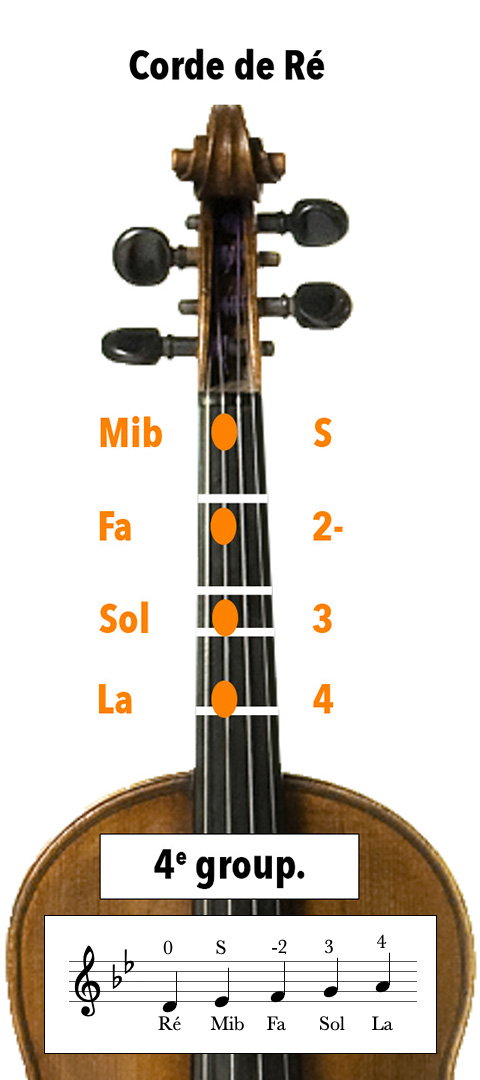 Doigtés au violon sur la corde de ré avec 2 bémols à l'armature, en Sib majeur ou Sol mineur