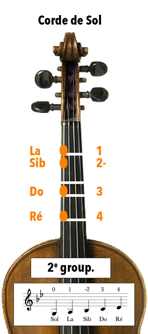 Doigtés au violon sur la corde de sol avec 2 bémols à l'armature, en Sib majeur ou Sol mineur