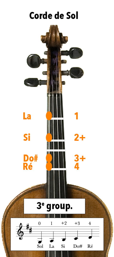 Doigtés au violon sur la corde de sol avec 2 dièses à l'armature, en Ré majeur ou Si mineur