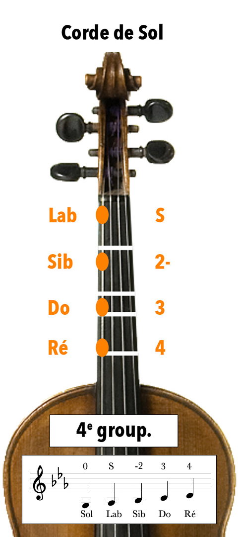 Doigtés au violon sur la corde de sol avec 3 bémols à l'armature, en Mib majeur ou Do mineur