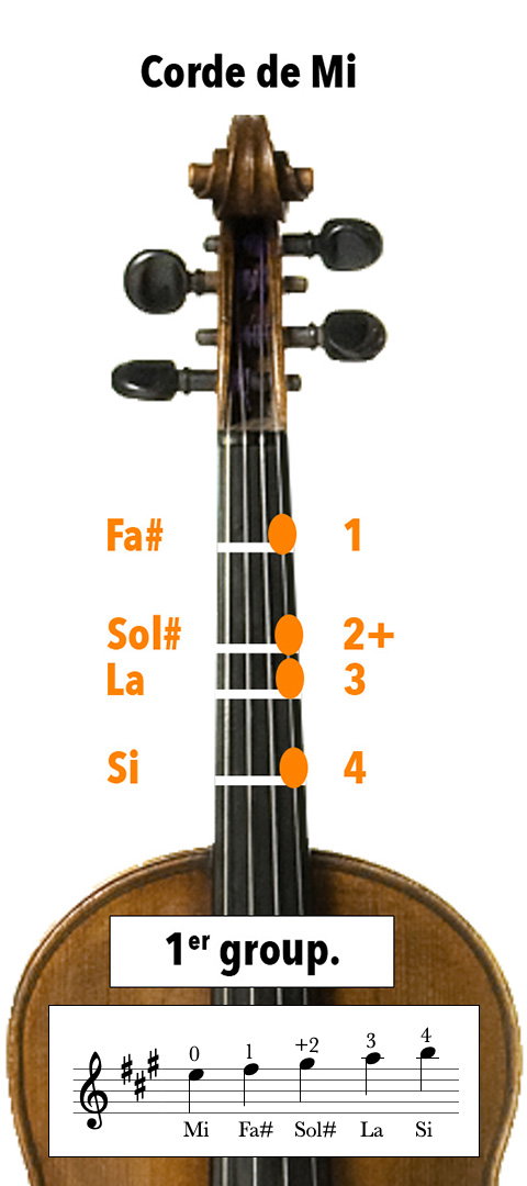 Doigtés au violon sur la corde de mi avec 3 dièses à l'armature, en La majeur ou Fa# mineur