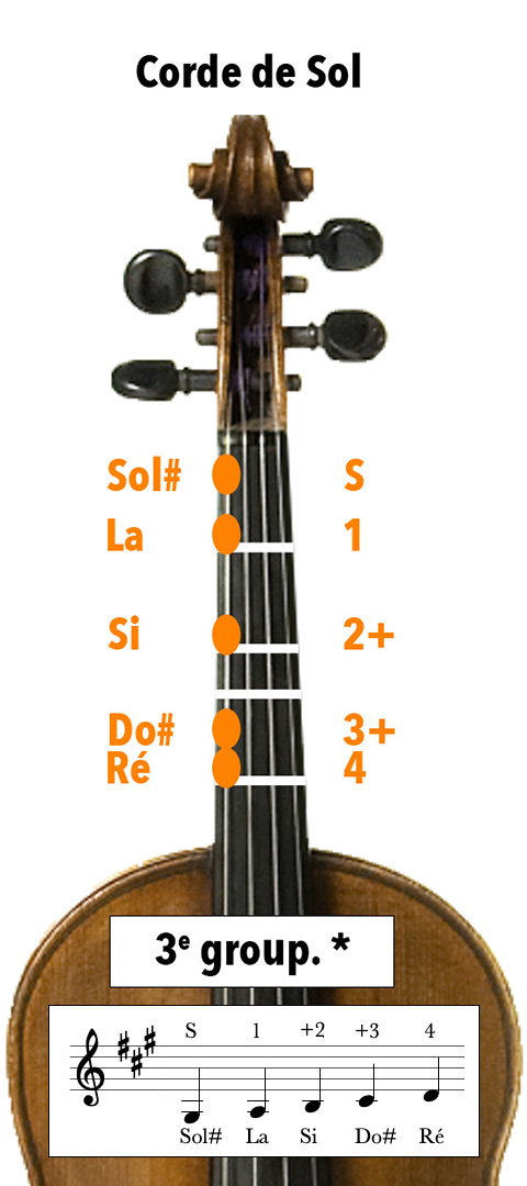 Doigtés au violon sur la corde de sol avec 3 dièses à l'armature, en La majeur ou Fa# mineur