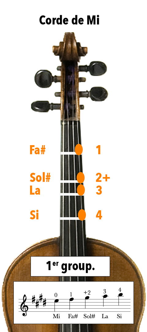 Doigtés au violon sur la corde de mi avec 4 dièses à l'armature, en Mi majeur ou Do# mineur