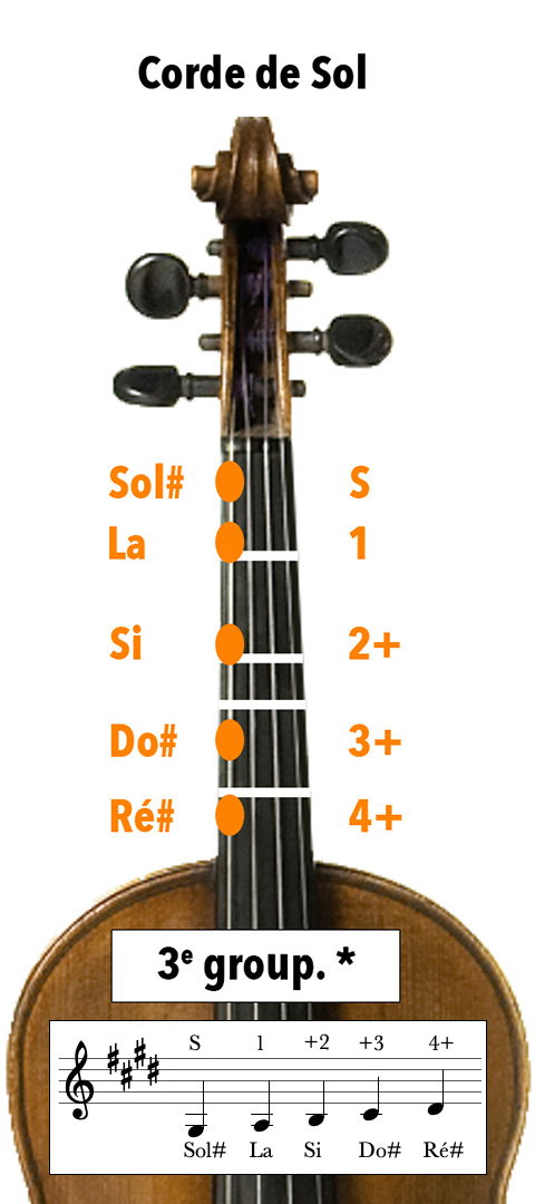 Doigtés au violon sur la corde de sol avec 4 dièses à l'armature, en Mi majeur ou Do# mineur